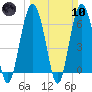 Romerly Marsh Creek tide chart for Sunday, March 10, 2024