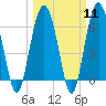 Romerly Marsh Creek tide chart for Monday, March 11, 2024