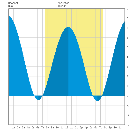 Romerly Marsh Creek tide chart for Thursday, March 14, 2024