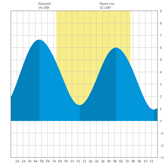 Romerly Marsh Creek tide chart for Tuesday, March 19, 2024