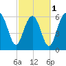 Romerly Marsh Creek tide chart for Friday, March 1, 2024