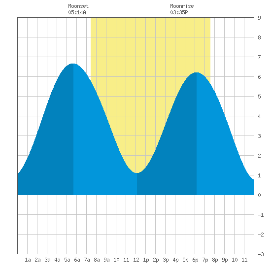 Romerly Marsh Creek tide chart for Wednesday, March 20, 2024