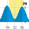 Romerly Marsh Creek tide chart for Wednesday, March 20, 2024