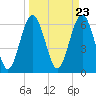 Romerly Marsh Creek tide chart for Saturday, March 23, 2024