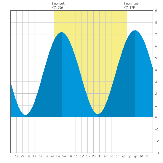 Romerly Marsh Creek tide chart for Sunday, March 24, 2024