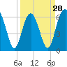 Romerly Marsh Creek tide chart for Thursday, March 28, 2024