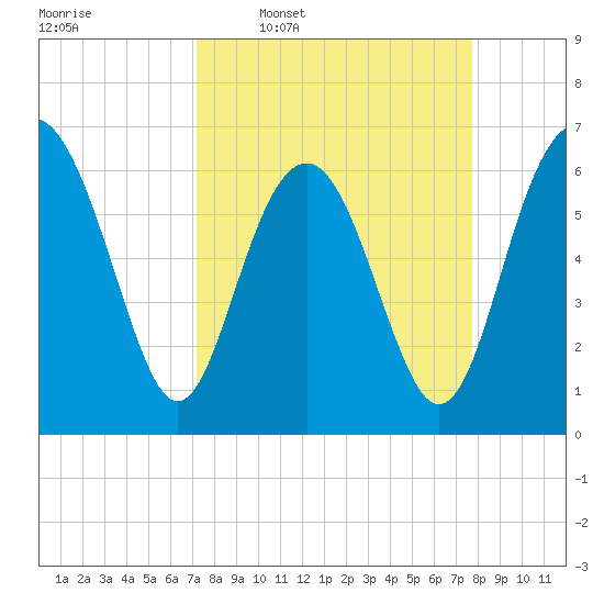 Romerly Marsh Creek tide chart for Saturday, March 30, 2024