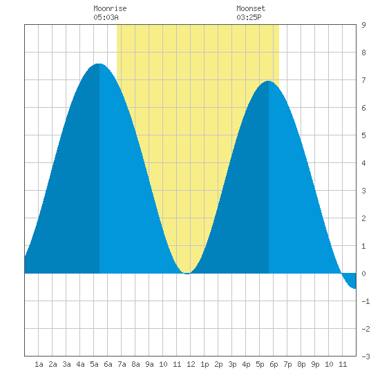 Romerly Marsh Creek tide chart for Thursday, March 7, 2024