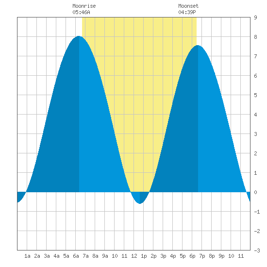 Romerly Marsh Creek tide chart for Friday, March 8, 2024