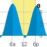 Romerly Marsh Creek tide chart for Friday, March 8, 2024