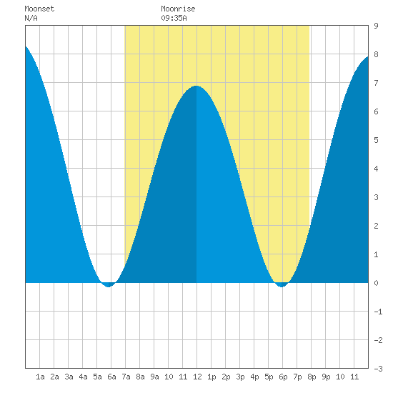 Romerly Marsh Creek tide chart for Friday, April 12, 2024