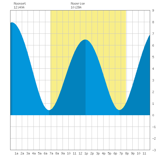 Romerly Marsh Creek tide chart for Saturday, April 13, 2024