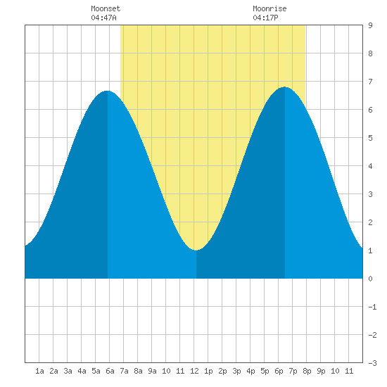 Romerly Marsh Creek tide chart for Friday, April 19, 2024