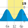 Romerly Marsh Creek tide chart for Friday, April 19, 2024