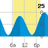 Romerly Marsh Creek tide chart for Thursday, April 25, 2024