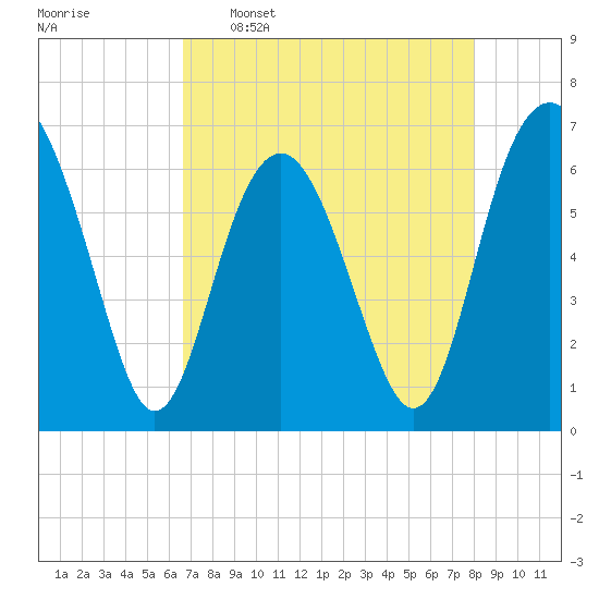Romerly Marsh Creek tide chart for Saturday, April 27, 2024