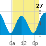 Romerly Marsh Creek tide chart for Saturday, April 27, 2024