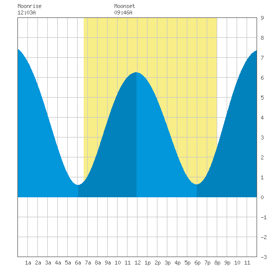 Romerly Marsh Creek tide chart for Sunday, April 28, 2024