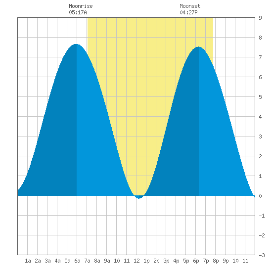 Romerly Marsh Creek tide chart for Friday, April 5, 2024