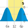 Romerly Marsh Creek tide chart for Friday, April 5, 2024