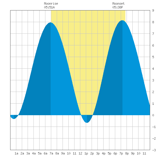 Romerly Marsh Creek tide chart for Saturday, April 6, 2024