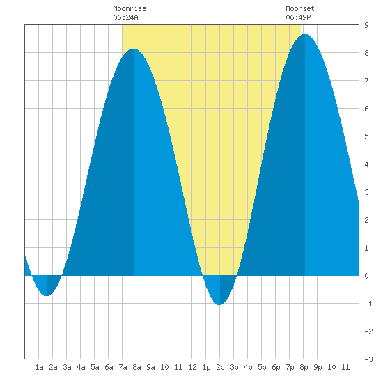 Romerly Marsh Creek tide chart for Sunday, April 7, 2024