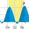 Romerly Marsh Creek tide chart for Sunday, April 7, 2024