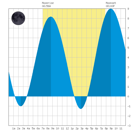 Romerly Marsh Creek tide chart for Monday, April 8, 2024