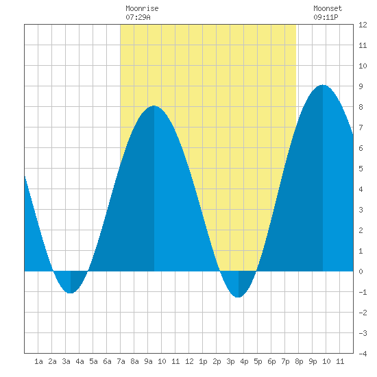 Romerly Marsh Creek tide chart for Tuesday, April 9, 2024