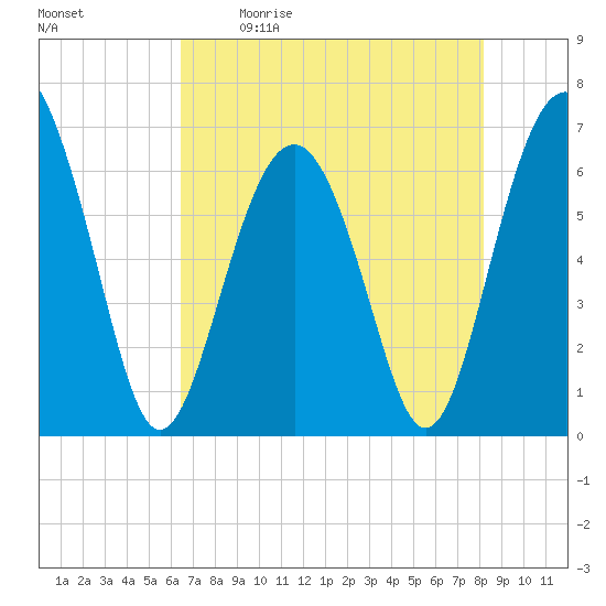 Romerly Marsh Creek tide chart for Saturday, May 11, 2024