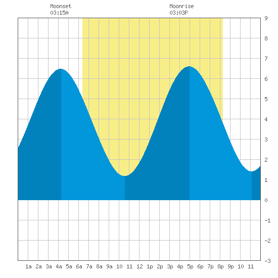 Romerly Marsh Creek tide chart for Friday, May 17, 2024