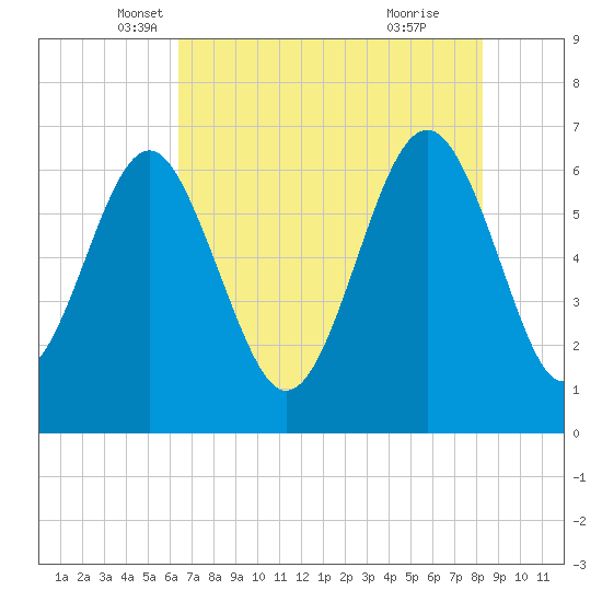 Romerly Marsh Creek tide chart for Saturday, May 18, 2024