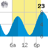 Romerly Marsh Creek tide chart for Thursday, May 23, 2024