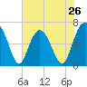 Romerly Marsh Creek tide chart for Sunday, May 26, 2024