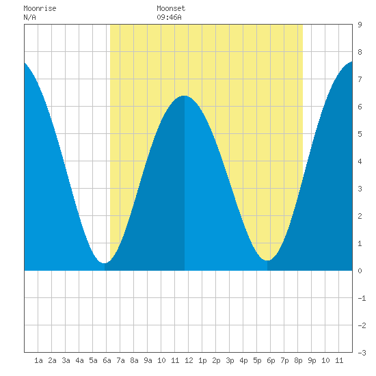 Romerly Marsh Creek tide chart for Monday, May 27, 2024