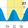 Romerly Marsh Creek tide chart for Monday, May 27, 2024