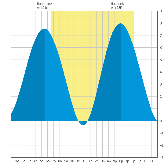 Romerly Marsh Creek tide chart for Saturday, May 4, 2024