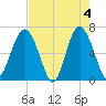 Romerly Marsh Creek tide chart for Saturday, May 4, 2024
