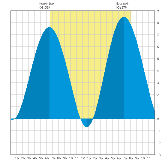 Romerly Marsh Creek tide chart for Sunday, May 5, 2024