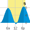 Romerly Marsh Creek tide chart for Sunday, May 5, 2024