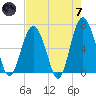 Romerly Marsh Creek tide chart for Tuesday, May 7, 2024