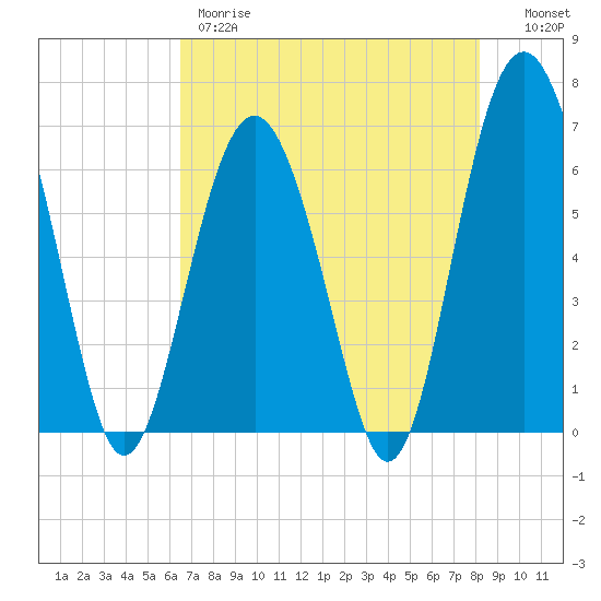 Romerly Marsh Creek tide chart for Thursday, May 9, 2024