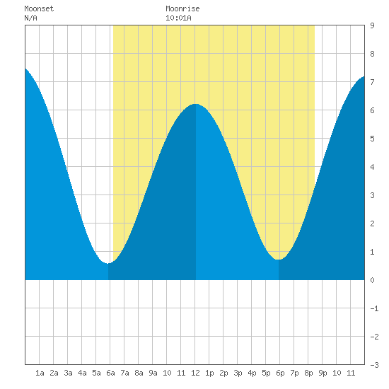 Romerly Marsh Creek tide chart for Monday, June 10, 2024