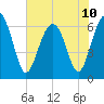 Romerly Marsh Creek tide chart for Monday, June 10, 2024