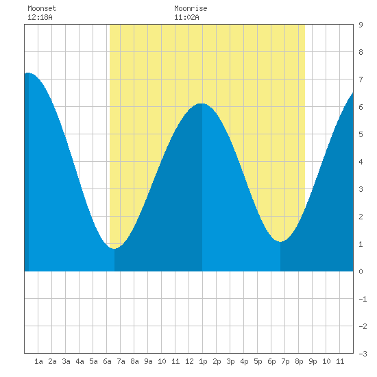 Romerly Marsh Creek tide chart for Tuesday, June 11, 2024