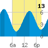 Romerly Marsh Creek tide chart for Thursday, June 13, 2024