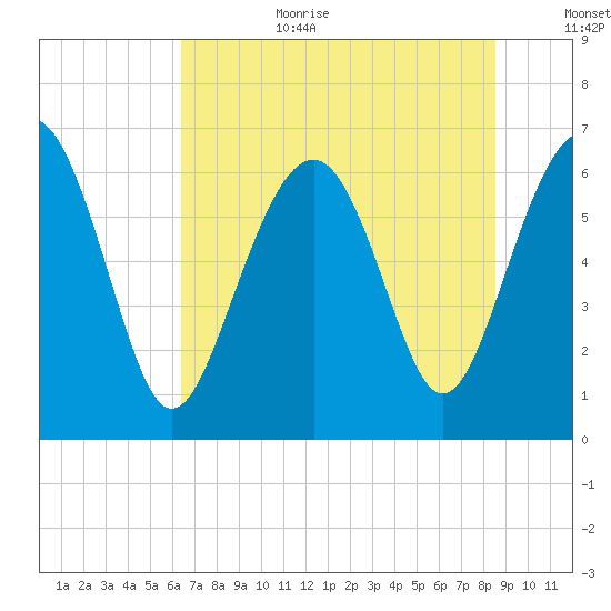 Romerly Marsh Creek tide chart for Wednesday, July 10, 2024
