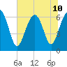 Romerly Marsh Creek tide chart for Wednesday, July 10, 2024