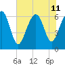 Romerly Marsh Creek tide chart for Thursday, July 11, 2024