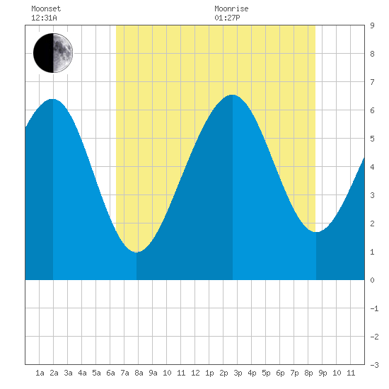 Romerly Marsh Creek tide chart for Saturday, July 13, 2024